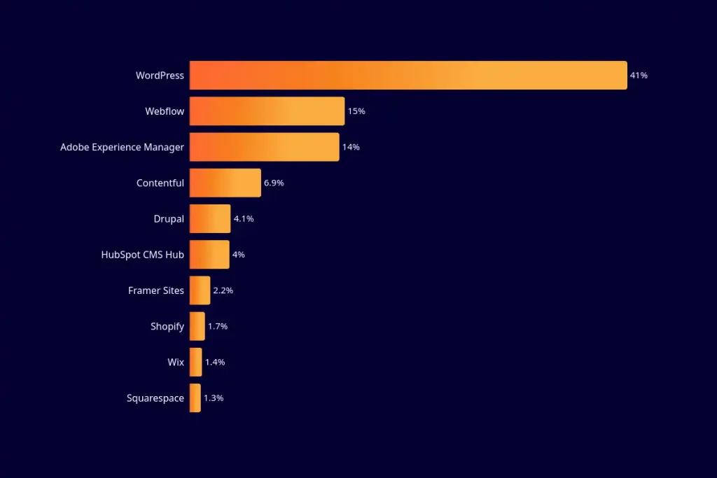 A bar chart of CMS adoption on the internet.